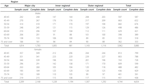 Table 1 AusDiab sample counts and number with complete data for blood pressure; self-reported cigarette smokingstatus; and serum total cholesterol in each region for respondents aged 40 and over by age and sex