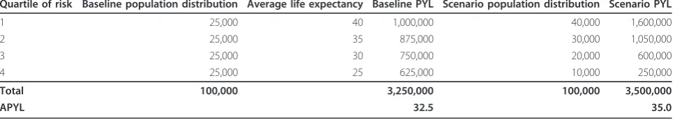 Table 2 Modelling the impact of a risk factor illustrated with a hypothetical population
