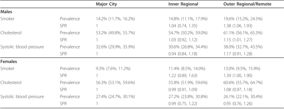 Table 3 Prevalence of high values of risk factors by geographic region, age standardised