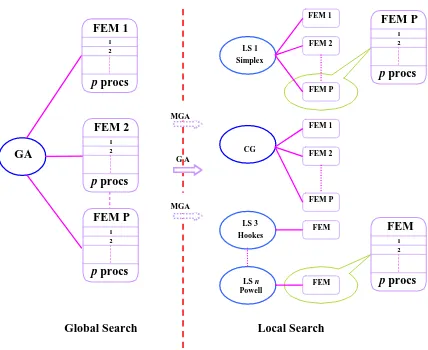Figure 4.1 Schematic layout of parallel hybrid GA-LS-FEM optimization framework. The GA solution or the MGA alternatives are passed as initial starting guess to local search methods