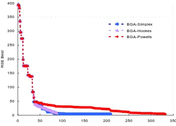 Figure 5.11 Convergence history of Hybrid BGA-LS approach for 3D source  identification problem with no noise