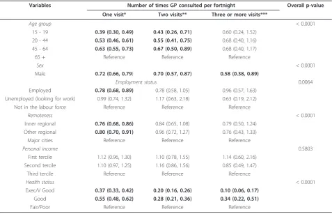 Table 2 Association between the number of GP visits in the last two weeks and socio-demographic variables, relativerisk ratios and their 95% CIs.