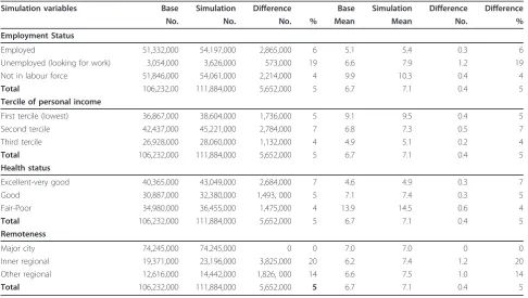 Table 3 Annual GP services if access universally the same as in major Australian cities, 2004-051