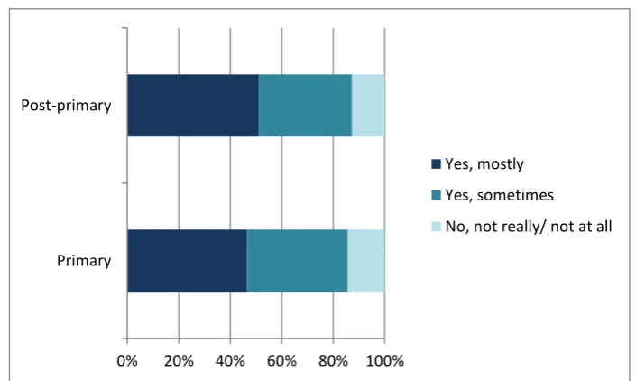 Figure 3: Have you ever participated in the following activities with children from other schools? By school phase 