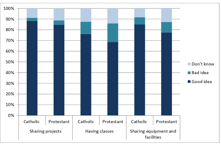 Figure 6: Do you think that the following shared education activities are a good idea? By religious background 