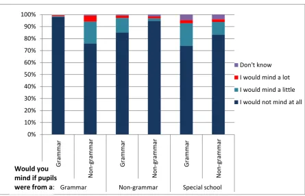 Figure 7: Would you mind if young people from the following types of schools came to do a project with your class? By school management type 