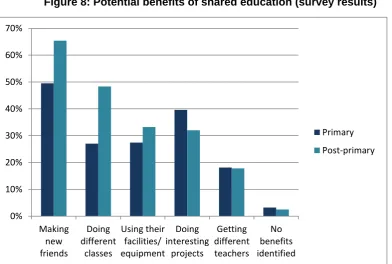 Figure 8: Potential benefits of shared education (survey results) 