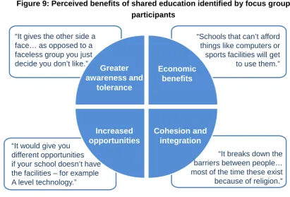 Figure 9: Perceived benefits of shared education identified by focus group 