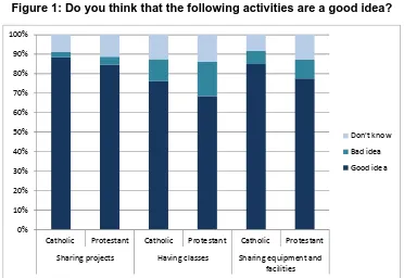 Figure 1: Do you think that the following activities are a good idea?  