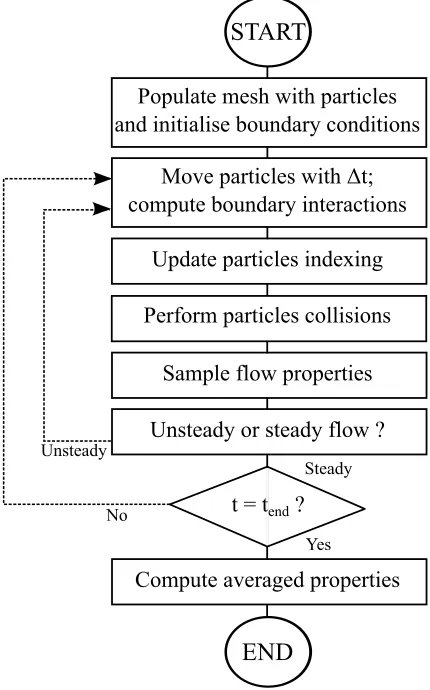 Figure 2.1: Flowchart of the standard DSMC algorithm.