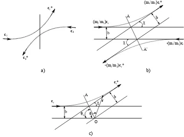 Figure 2.3: Schematic of the binary collisions. a) Representation of a planar collision