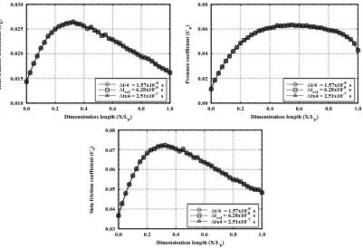 Figure 3.3: Inﬂuence of varying the time step size on the ﬂat plate aerodynamic properties.