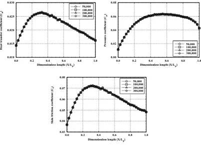 Figure 3.5: Inﬂuence of number of samples on the ﬂat plate aerothermodynamic properties.