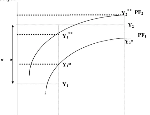Figure 1 14 Production Frontier  PF 1 PF2Y2 Y 2 *  Y 1Y1 * Y1** X 1 X 2 Inputs  0OutputY2**Output GrowthY2 - Y1