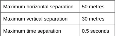 Figure 1 - Horizontal and vertical distance between the LiDAR units 