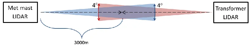 Figure 2 – Range of azimuth angles (along xy-plane) and range gate from met mast LiDAR used for cross comparison test  