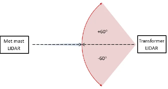 Figure 3 – For the azimuth angle offset case the transformer LiDAR had an azimuth angle between θT0 - 60° and θT0 + 60° 