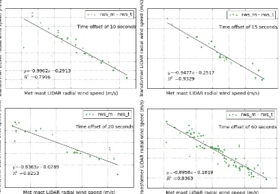 Figure 4 – Correlations of vLOS from the two LiDARs (3000m from met mast LiDAR) at various CNR thresholds 