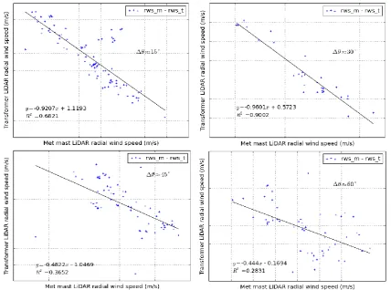 Figure 6 – vLOS comparisons at various azimuth angle offsets (3000m from met mast LiDAR and CNR threshold of -27dB) 