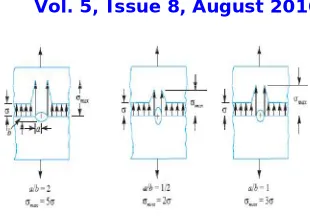 Fig 1: Stress Concentration with a different Cross-section [4]   
