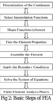 Fig 3 a) Geometry of FEA Model (b) Block diagram of FEA Model (c) Finding the corner data  