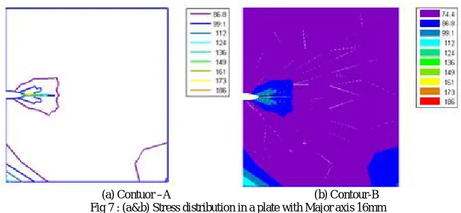 Fig 7 : (a&b) Stress distribution in a plate with Major axis 16mm  With major axis as 16mm, we get maximum stress as shown in the Fig 7(a) and (b)