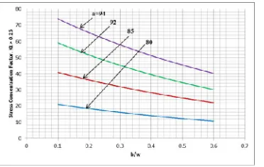 Fig 10: Variation of Stress concentration factor with b/w ratio for Major axis fixed (Numerical Method)  