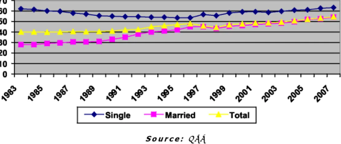 Figure 2.4: Female Participation Rates in Ireland (1983-2007) 