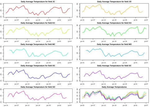Figure 2: Daily average temperatures T(t) with linear interpolation plotted as a function oftime.