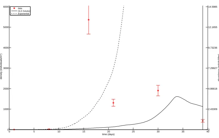 Figure 5: Solutions to the sensitivity equations in ﬁeld JC.
