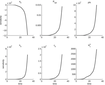 Figure 10: OLS estimation for parameters in ﬁeld KO. Data is plotted with star markersand 2SE errrorbars, and the OLS solution is plotted with a solid line