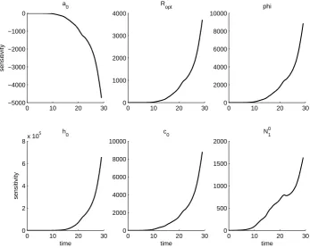 Figure 12: OLS estimation for parameters in ﬁeld MC. Data is plotted with star markersand 2SE errrorbars, and the OLS solution is plotted with a solid line