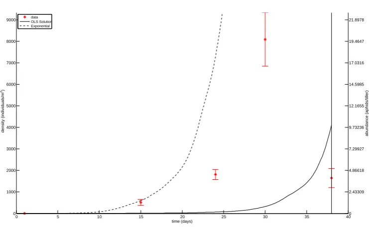 Figure 17: Solutions to the sensitivity equations in ﬁeld OC.