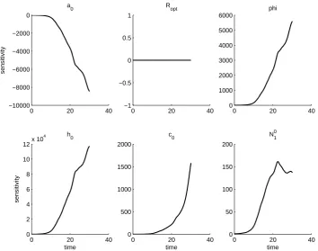 Figure 18: OLS estimation for parameters in ﬁeld OO. Data is plotted with star markersand the OLS solution is plotted with a solid line