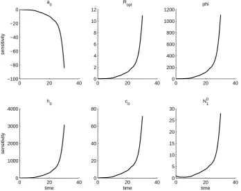 Figure 20: OLS estimation for parameters in ﬁeld SC. Data is plotted with star markers andthe OLS solution is plotted with a solid line