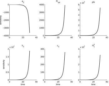 Figure 22: OLS estimation for parameters in ﬁeld SO. Data is plotted with star markers andthe OLS solution is plotted with a solid line