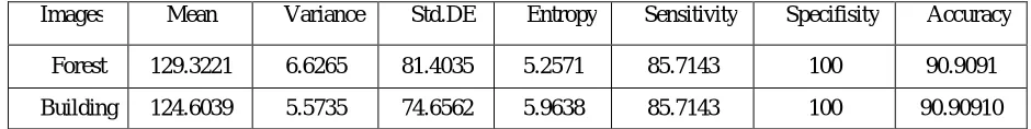 Fig.5. (a) Blue Histogram representation of Accuracy  (b) Red Histogram representation of specificity of output image (c) Green Histogram representation of sensitivity of output image 