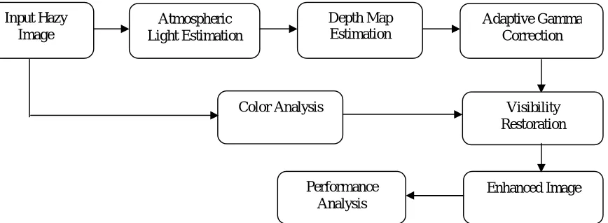 Fig 1. Block diagram of enhance vision of hazy images using improve depth estimation and color analysis 