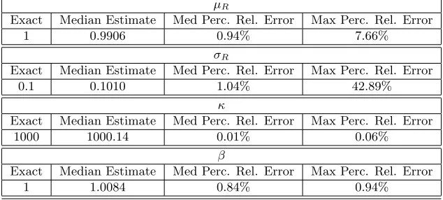 Table 1: Variation of Percent Relative Error in Parameter Estimate for Logistic RDE Model using SyntheticData with No Noise Added Using Method 1 with 100 Diﬀerent Random Draws of M Data Sets.