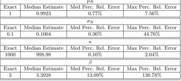 Table 6: Parameter Estimates for Bernoulli RDE Model using Synthetic Data with βUsing Method 1 with 100 Diﬀerent Random Draws of= 3, No Noise Added, M = 15 Data Sets.