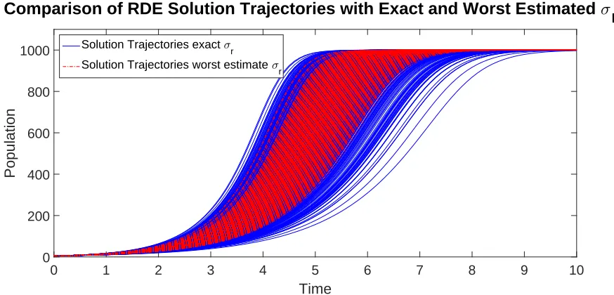 Table 10: Parameter Estimates for Logistic RDE Model using Synthetic Data with RAdded, Using Method 1 with 100 Diﬀerent Random Draws of ∼ W(1, 10), No Noise M = 15 Data Sets.Scale Parameter A