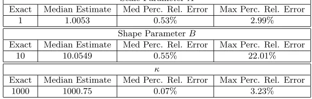 Table 12: Parameter Estimates for Logistic RDE Model using Synthetic Data with RNoise Added, Using Method 1 with 100 Diﬀerent Random Draws of ∼ W(1, 10), With M = 15 Data Sets.Scale Parameter A