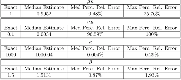 Table 17: Parameter Estimates for Bernoulli RDE Model with βreparameterization ˜= 1.5 using Synthetic Data and theκ = κβand γ = β σ2R, With No Noise Added, and Method 2 with 100 Diﬀerent RandomDraws of One Data Set.