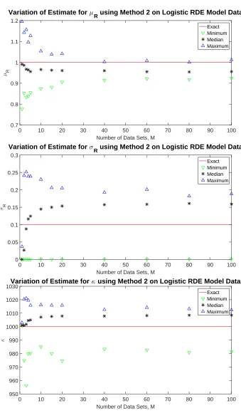 Figure 7: Variation in the estimated values for µof data sets1000 generated. The black star represents the median estimated value across the diﬀerent groups ofline indicates the exact parameter value