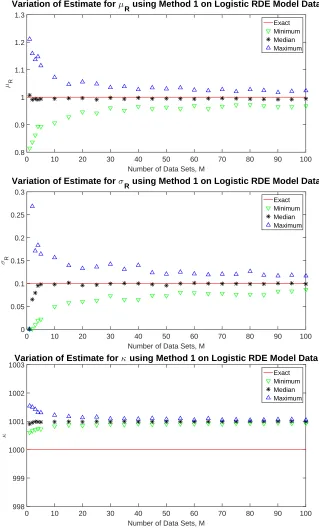 Figure 3: Variation in the estimated values for µtriangle is the maximum estimated parameter value, and the green downward triangle is the minimumR, σR, and κ when the number of data sets M are variedwhen using synthetic data from the Logistic RDE Model in