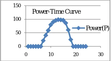 Fig.3: Power-Voltage characteristics of PV Solar system  