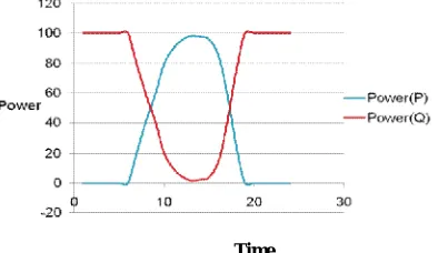 Table 3: Real and Reactive Power exchange with respect to time of 100 W Solar module  