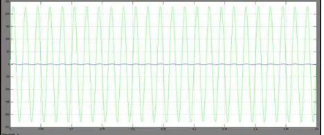 Fig.7: Voltage current waveform without PV solar controller as a STATCOM  