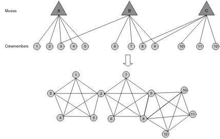 Figure 2Unipartite Projection of a Two-Mode Crewmember-by-Movie Network