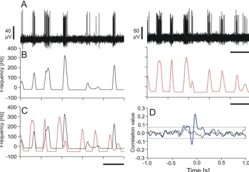 Table 1. Significant correlation peaks and Z values for the pairs of afferent fibers recorded under still- and running-water conditions